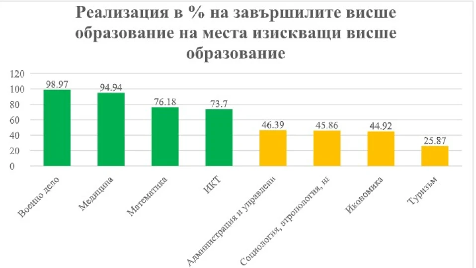 Университетите бълват ненужни кадри