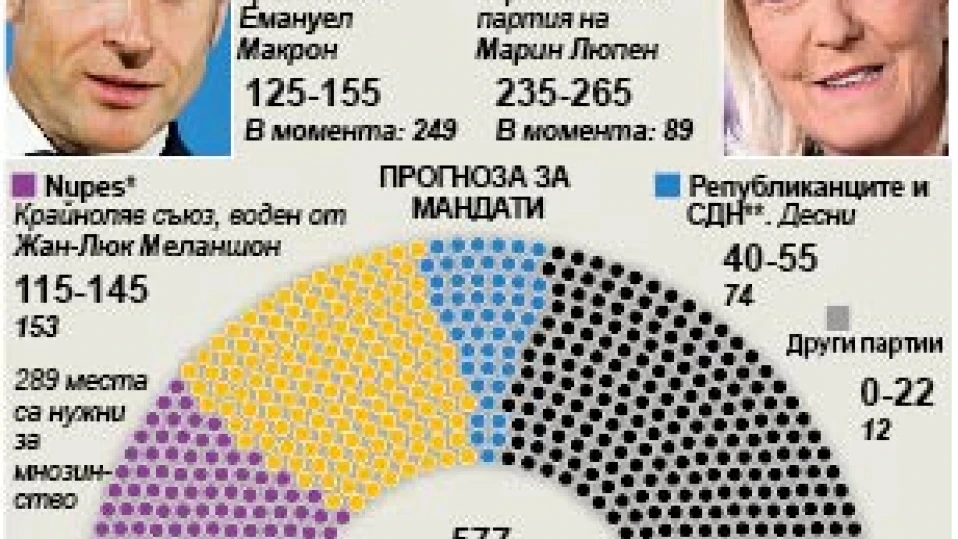 Крайнодесните във Франция може да спечелят вота (ИНФОГРАФИКА)