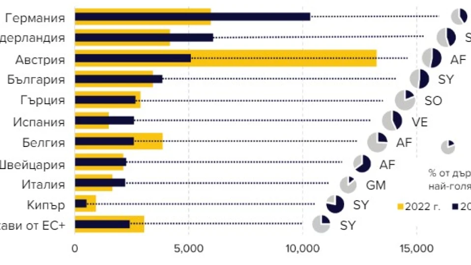 България е трета в Европа по прием на деца-бежанци