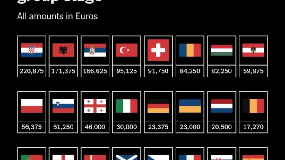 Балканските фенове донесоха най-големи глоби на отборите си на ЕВРО 2024