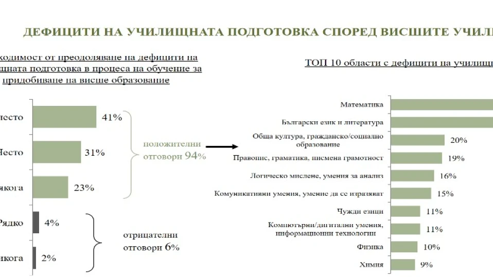 Всяка трета област бълва млади неграмотни
