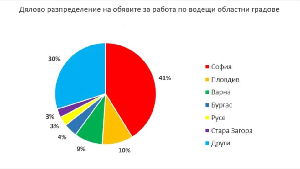 Спад на работните места с 6 на сто за месец