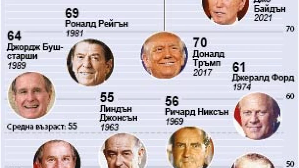 Изборите в САЩ в сянката на възрастта (ИНФОГРАФИКА)