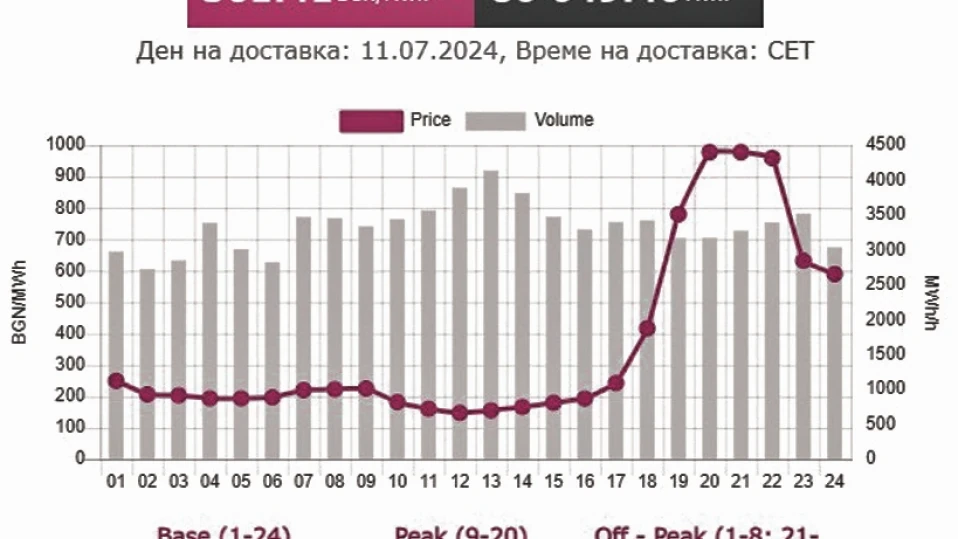 Токът за бизнеса поскъпва с над 50 на сто в „Ден напред“