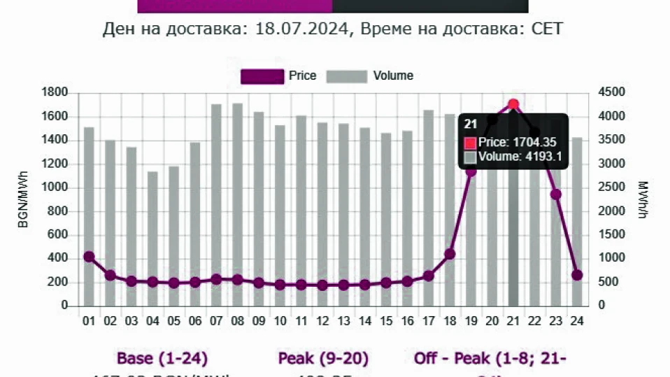 Бизнесът настоя за спешни компенсации срещу високите цени на тока