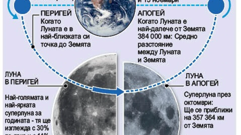„Синя луна“ изгрява в понеделник