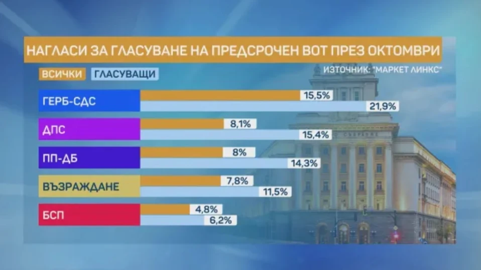 „Маркет Линкс“: ГЕРБ-СДС - 21,9%; ДПС втори с 15,4% подкрепа