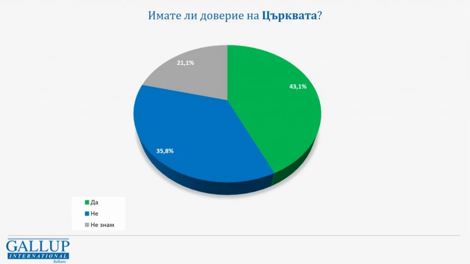 "Галъп": Църквата остава сред най-одобряваните институции у нас