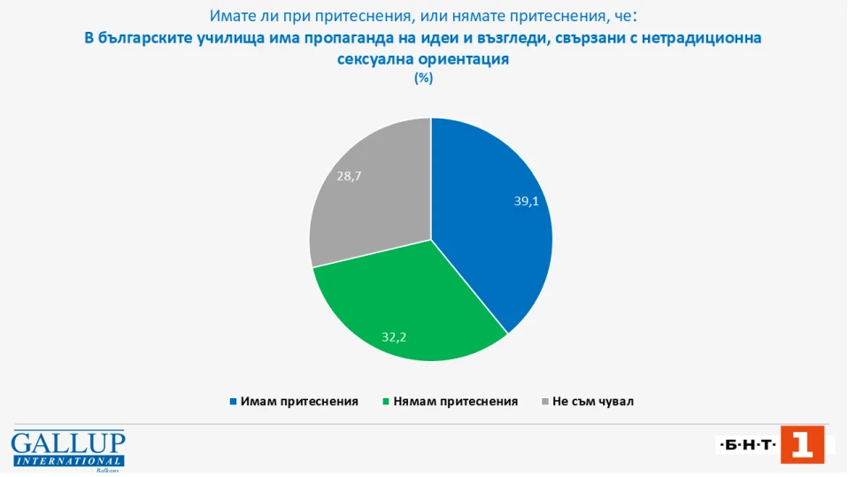 "Галъп": 39% от българите имат опасения за пропаганда на нетрадиционна сексуална ориентация в училищата