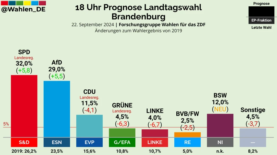 Олаф Шолц се отърва на косъм: SPD води с 1% пред AfD в Бранденбург