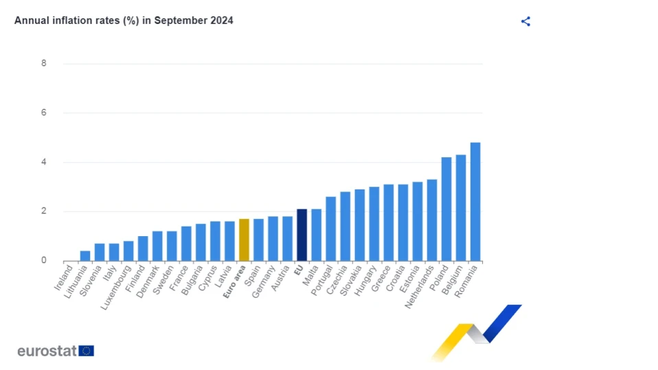 Спад на годишната инфлация в България и ЕС, отчете Евростат
