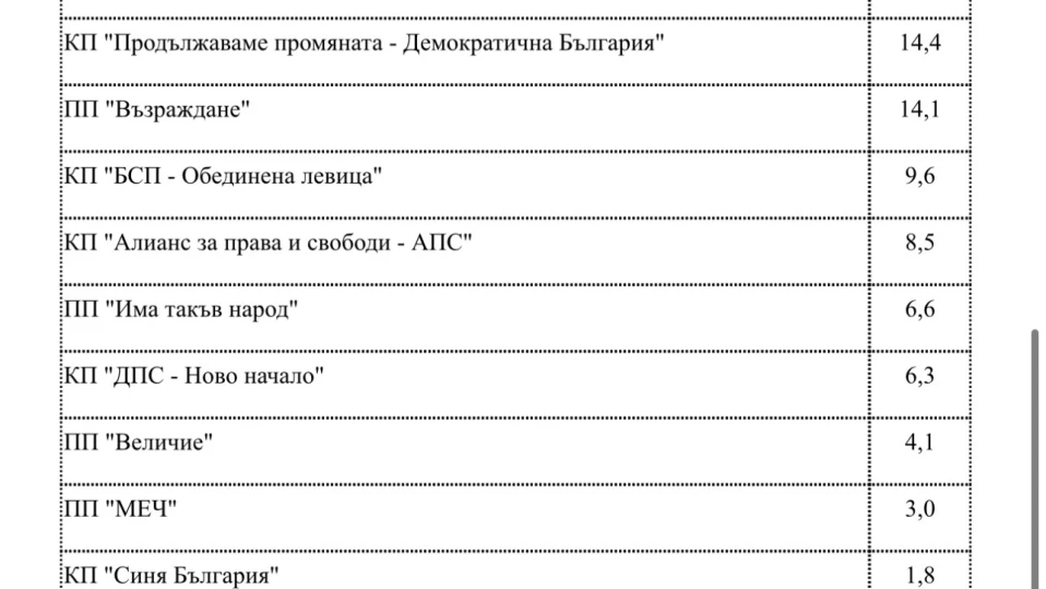Според СОВА ХАРИС БСП-ОБЕДИНЕНА ЛЕВИЦА значително покачва резултата си 