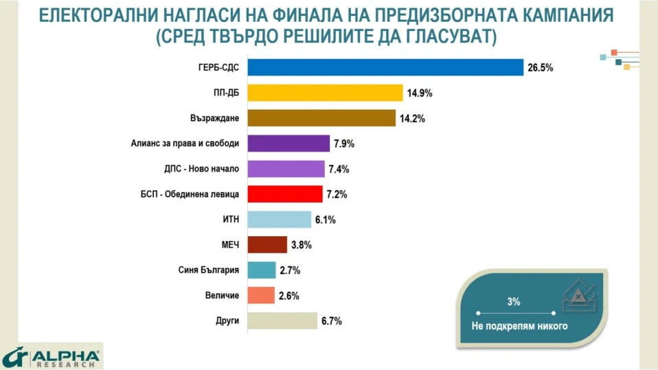 „Алфа Рисърч“: ГЕРБ - 26,5%, ПП-ДБ - 14,9%, „Възраждане“ - 14,2%