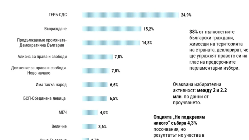 "Тренд": 7+2 формации в новия парламент, първо място за ГЕРБ с 25%