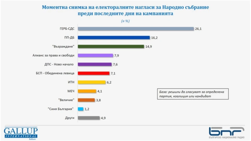 "Галъп": ГЕРБ-СДС - 26,1% от гласовете, ПП-ДБ - 16,2%, "Възраждане" - 14,9%