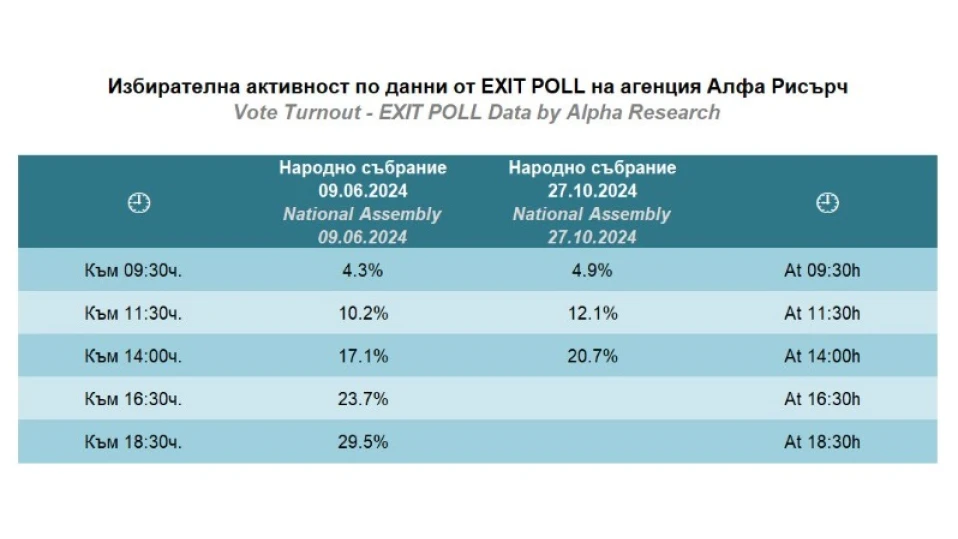 „Алфа Рисърч“: 20,7% е избирателната активност към 14 часа