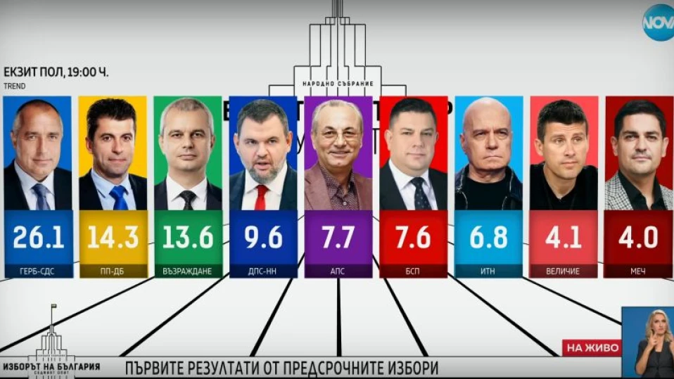 "Тренд": ГЕРБ-СДС с категорична победа на изборите, 9 партии в 51-ото Народно събрание