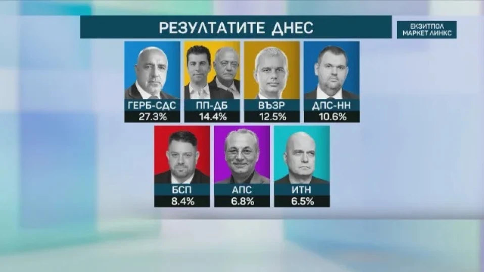 "Маркет линкс": ГЕРБ-СДС - 27.3%, ПП-ДБ - 14.4%, "Възраждане" - 12.5%, "ДПС-Ново начало" - 10.6%