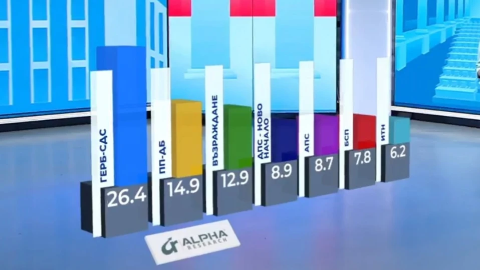 "Алфа Рисърч": ГЕРБ-СДС - 26.4%, ПП-ДБ - 14.9%, "Възраждане" - 12.9%