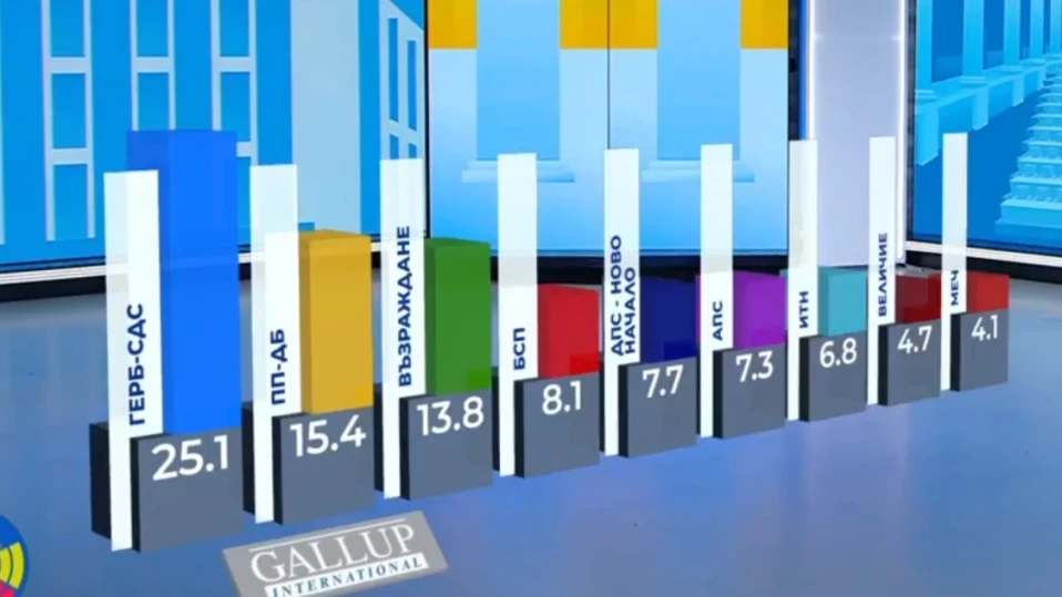 "Галъп": ГЕРБ-СДС - 25.1%, ПП-ДБ - 15.4%, "Възраждане" - 13.8%