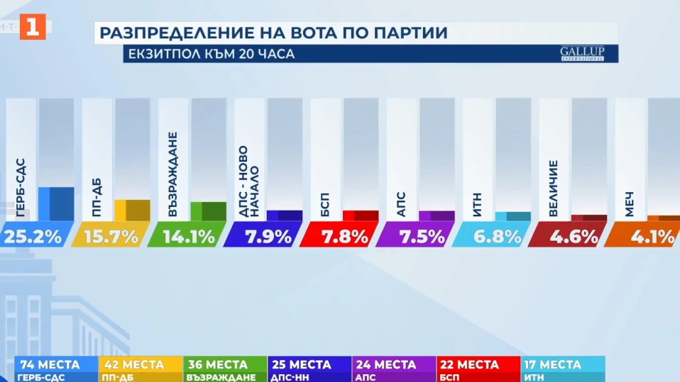 "Галъп" към 20 часа: ГЕРБ-СДС – 25,2% ПП-ДБ – 15,7% "Възраждане" – 14,1%