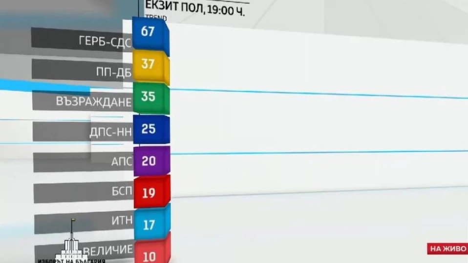 ГЕРБ-СДС печели изборите и 70 депутати, кой по колко успя да вкара в 51-ото Народно събрание