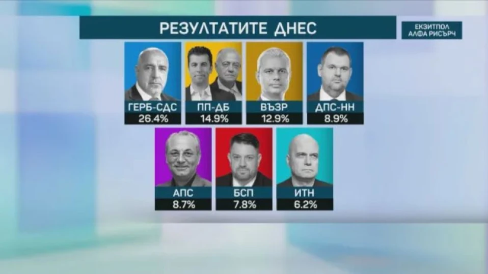 "Алфа Рисърч": ГЕРБ-СДС с 74 депутати, 7 партии влизат в 51-ото Народно събрание