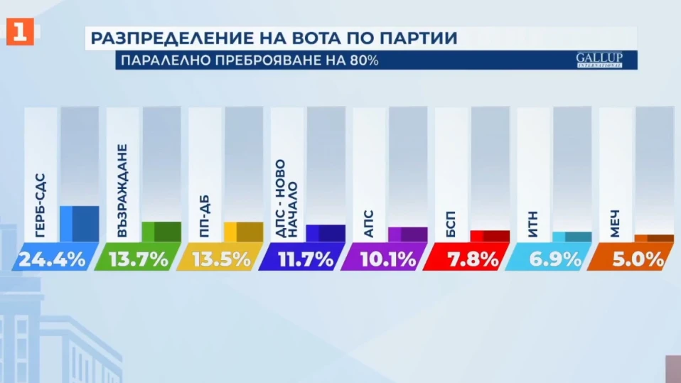 "Галъп", при 80% паралелно преброяване: "Възраждане" втори, МЕЧ влиза в парламента