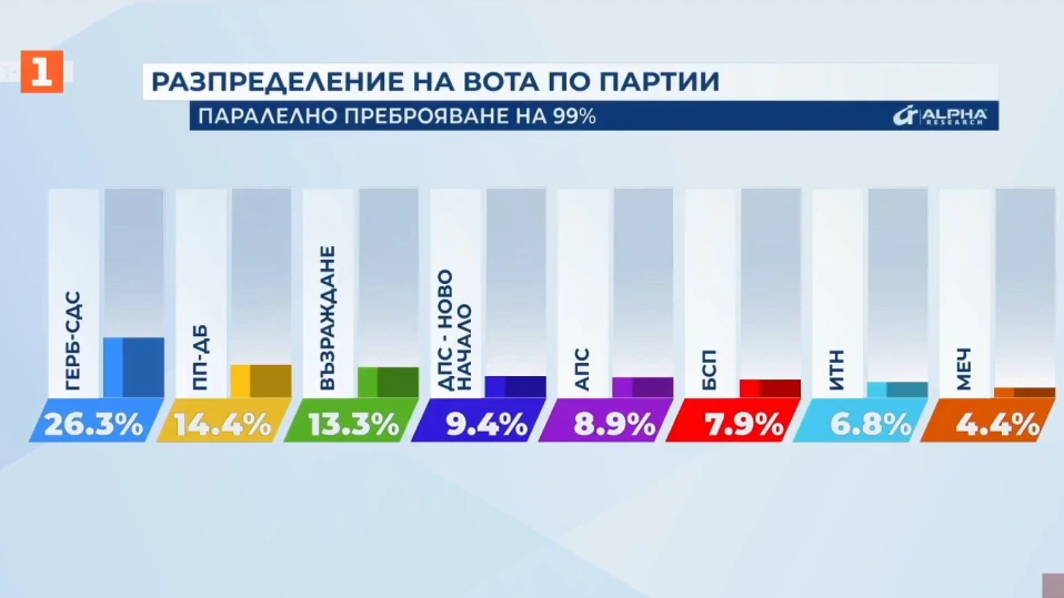 "Алфа Рисърч": Кой колко места ще има в НС при 99% паралелно преброяване