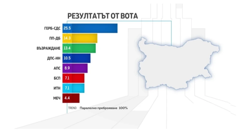"Тренд" при 100% паралелно преброяване: ГЕРБ-СДС категорично първи, ПП-ДБ са втори, МЕЧ влиза в НС