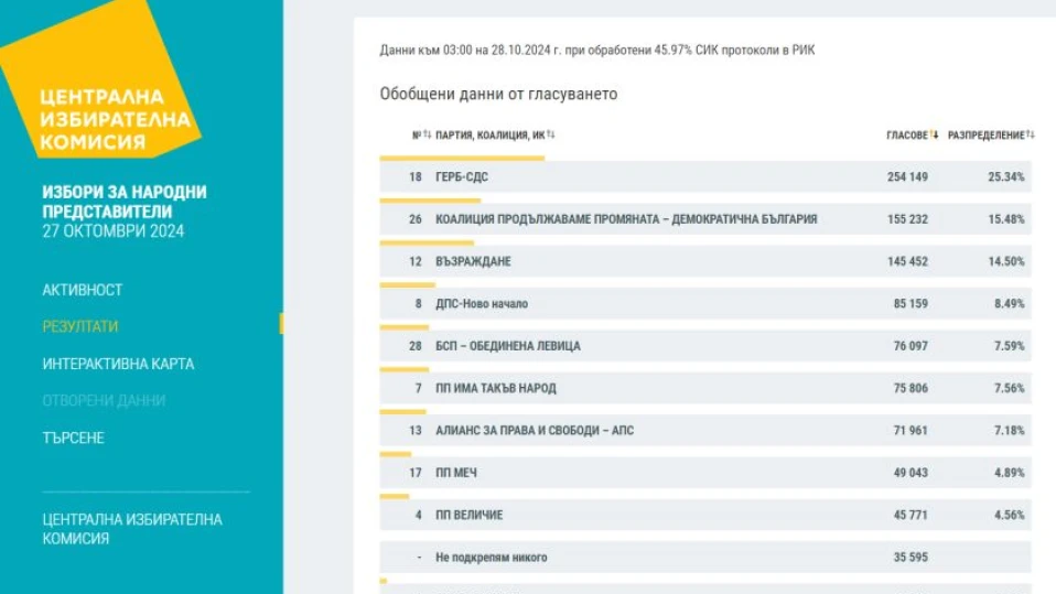 ЦИК при обработени 45.97% в РИК: ГЕРБ води убедително с 25.34%, БСП и ИТН пред АПС