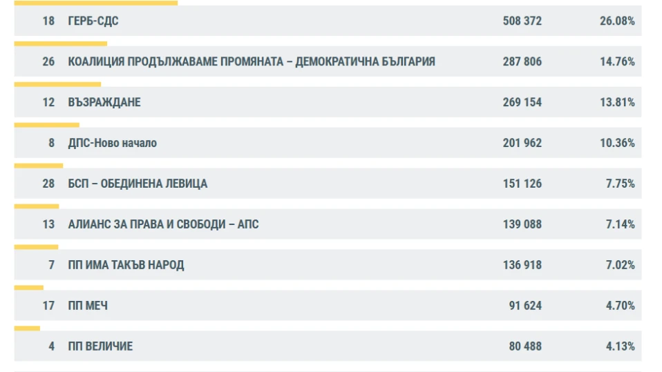 При обработени 82,42% от протоколите: "Величие" влиза и в новия парламент