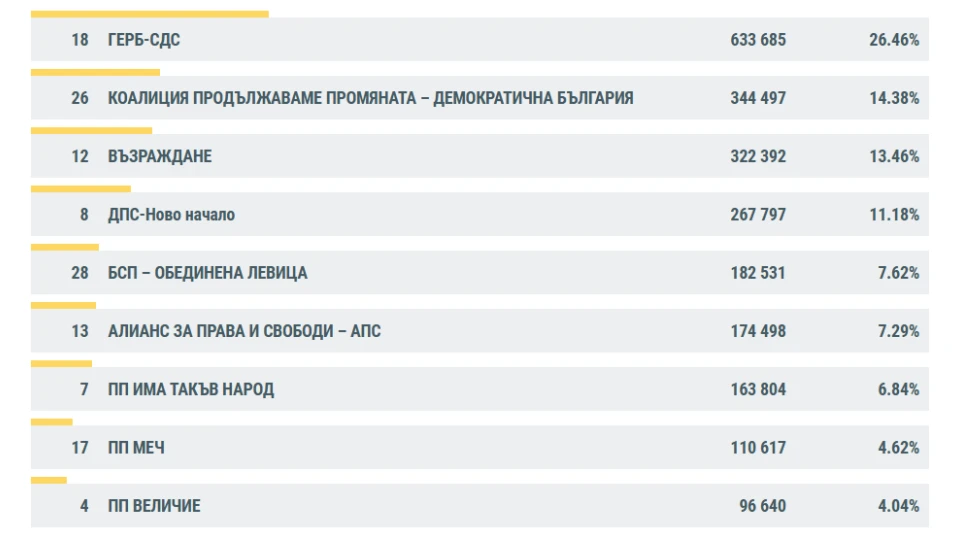 При 98.30% обработени протоколи: 9 партии влизат в 51-вото НС