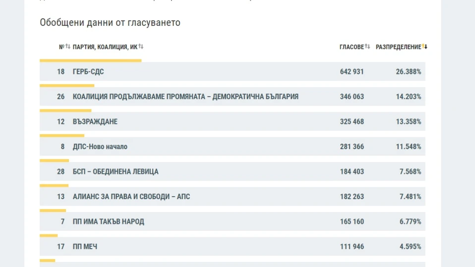 ЦИК при 100% обработени протоколи: Осем формации влизат в НС, "Величие" остава под прага с 3.999%