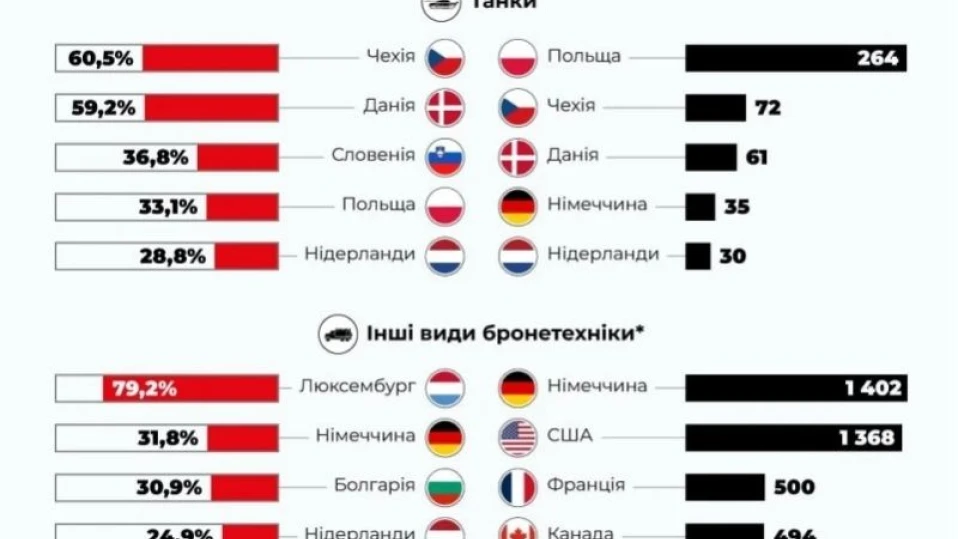 България е трета сред страните, предали най-голям дял от своята бронирана техника на Украйна