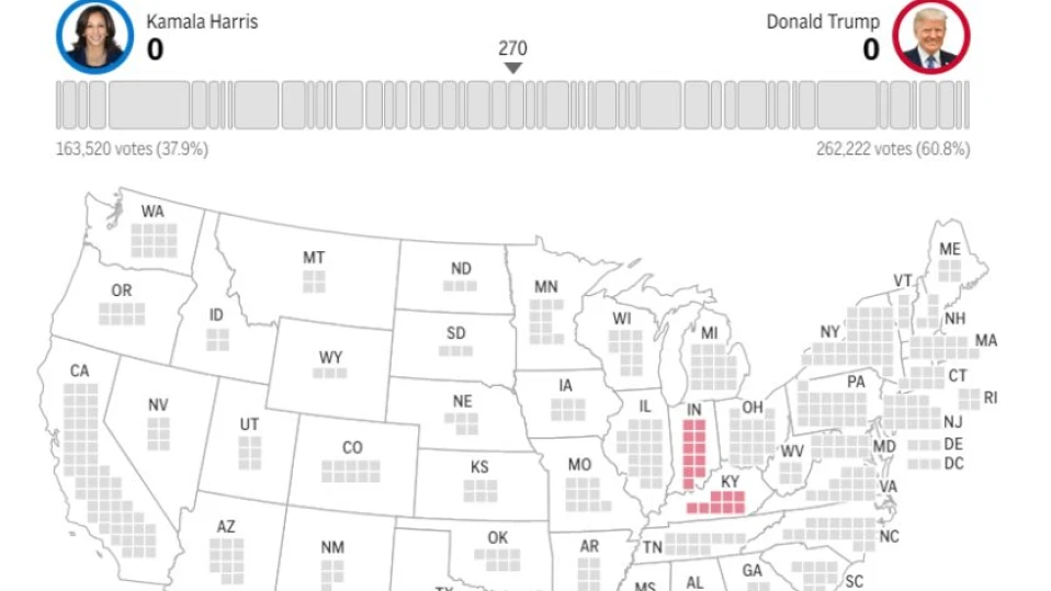 Първи резултати в САЩ: Доналд Тръмп поведе на Камала Харис в два щата