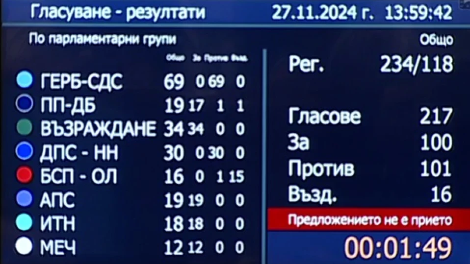 Пропадна и шестият опит за избор на председател на 51-вото Народно събрание