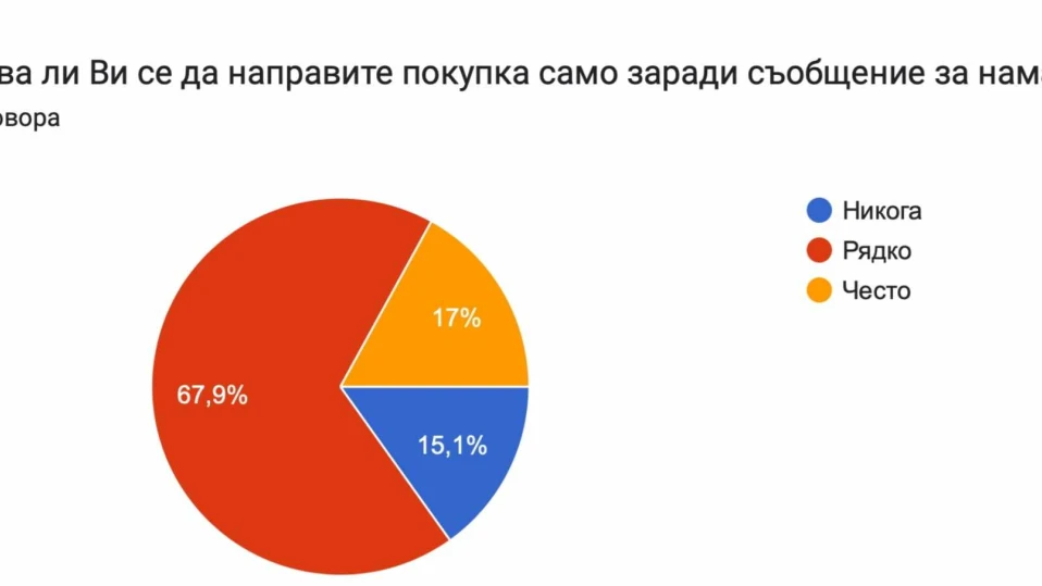 Не вярваме на реклами за намаления на цените