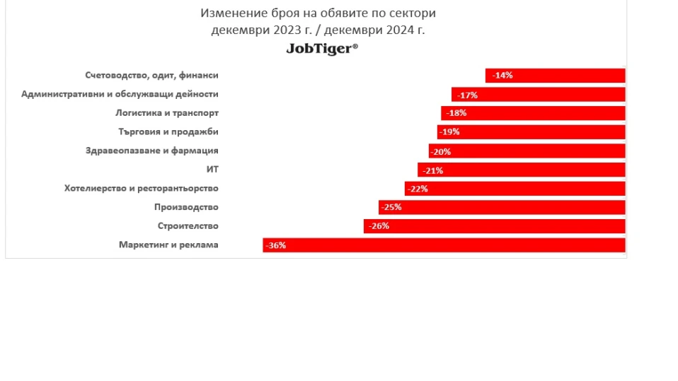 Предложенията за работа намаляват с 39%