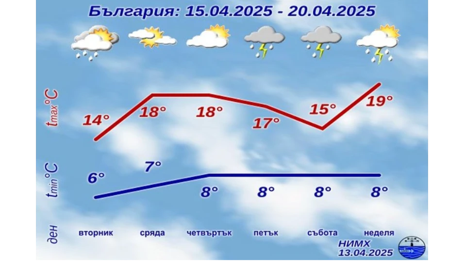 През нощта от запад облачността ще започне да се увеличава