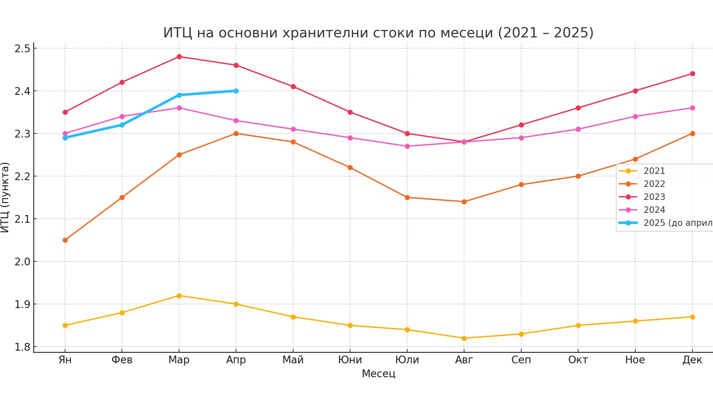 Яйцата на едро задържат цена от 0 36 лв бр показват данните
