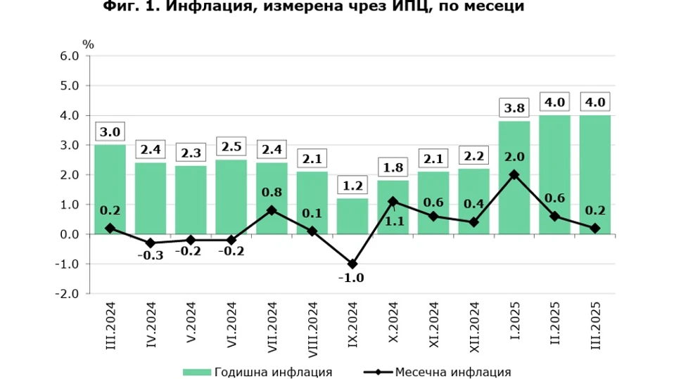 През март 2025 г месечната инфлация измерена с индекса на