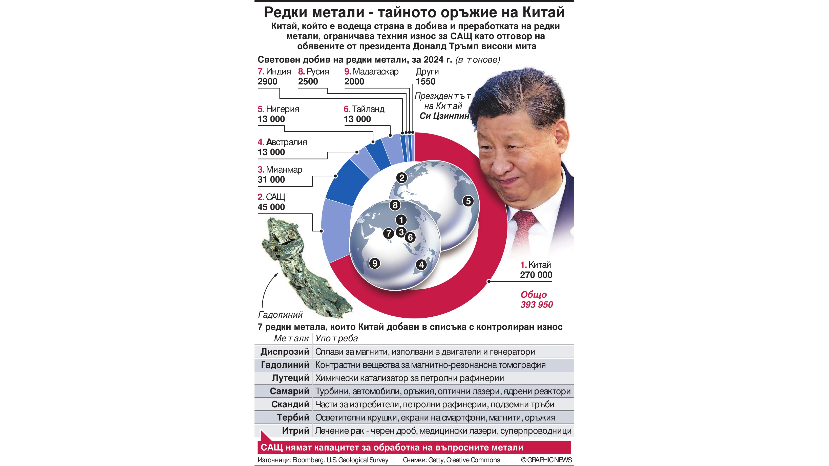 Китай който е водеща страна в добива и преработката на