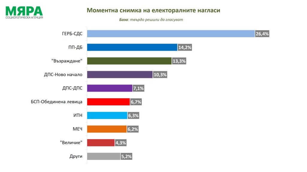 Ако изборите бяха в средата на април ГЕРБ СДС биха получили