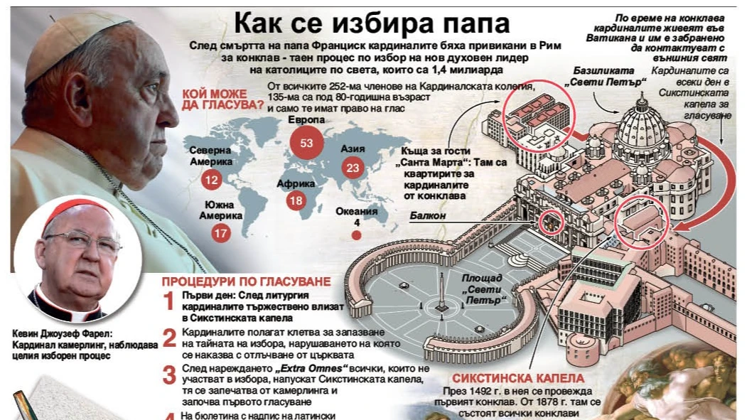 След смъртта на папа Франциск кардиналите бяха привикани в Рим