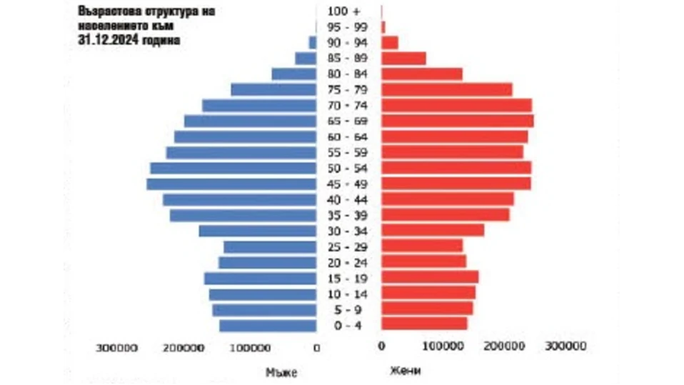 Младите на 20 29 години са много по малко от хората на