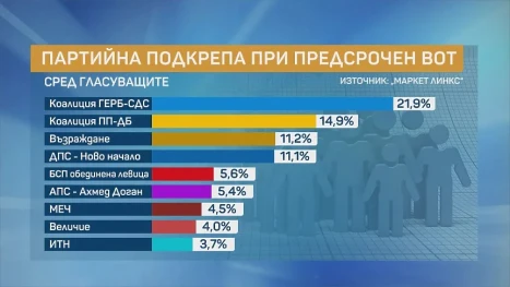 Маркет Линкс: ДПС-Ново начало и "Възраждане" в битка за третото място, ако изборите бяха днес