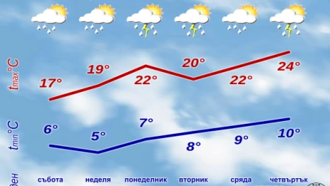 НИМХ с прогноза за седем дни, предупреждение за бурен вятър до 90 км/ч в събота
