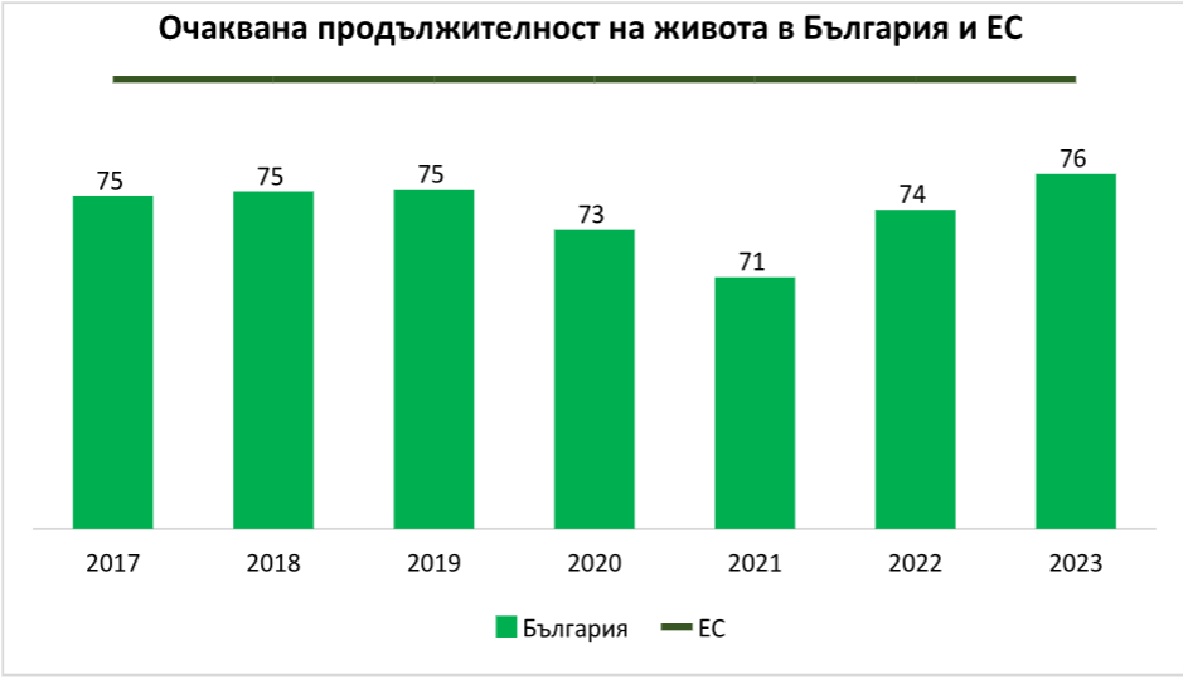 Бедност вредни навици и труден достъп до здравни услуги ни