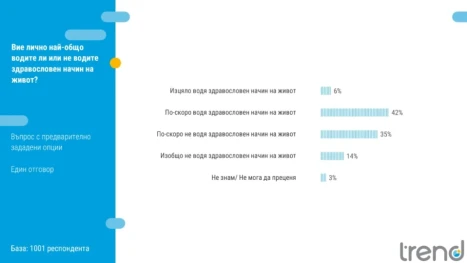 Проучване на "Тренд": Едва 6% от българите водят здравословен начин на живот